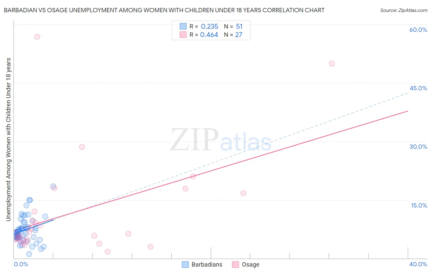 Barbadian vs Osage Unemployment Among Women with Children Under 18 years