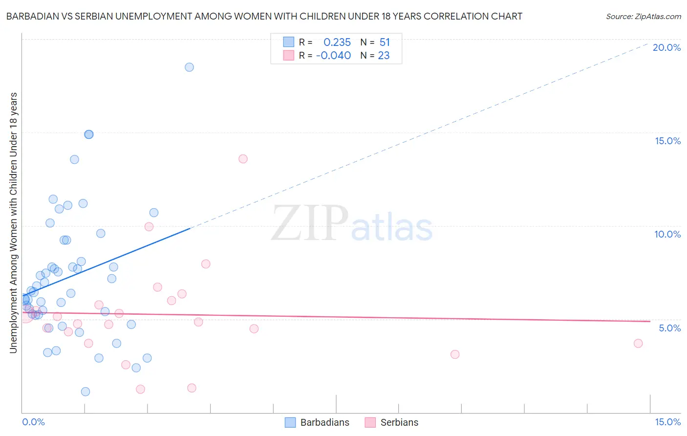 Barbadian vs Serbian Unemployment Among Women with Children Under 18 years