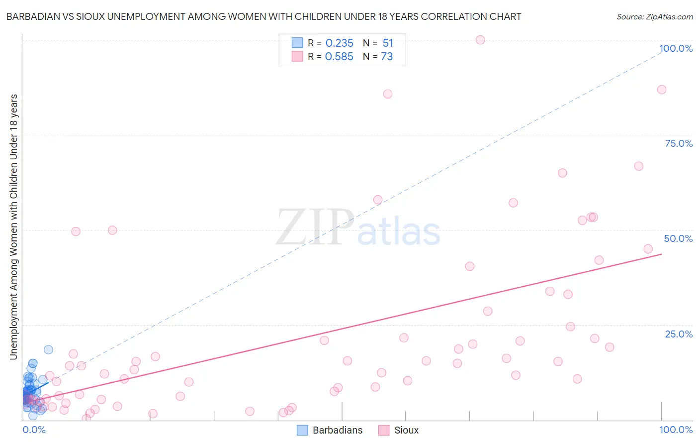 Barbadian vs Sioux Unemployment Among Women with Children Under 18 years