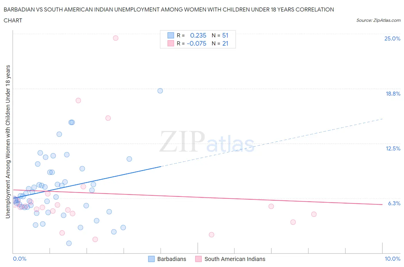 Barbadian vs South American Indian Unemployment Among Women with Children Under 18 years