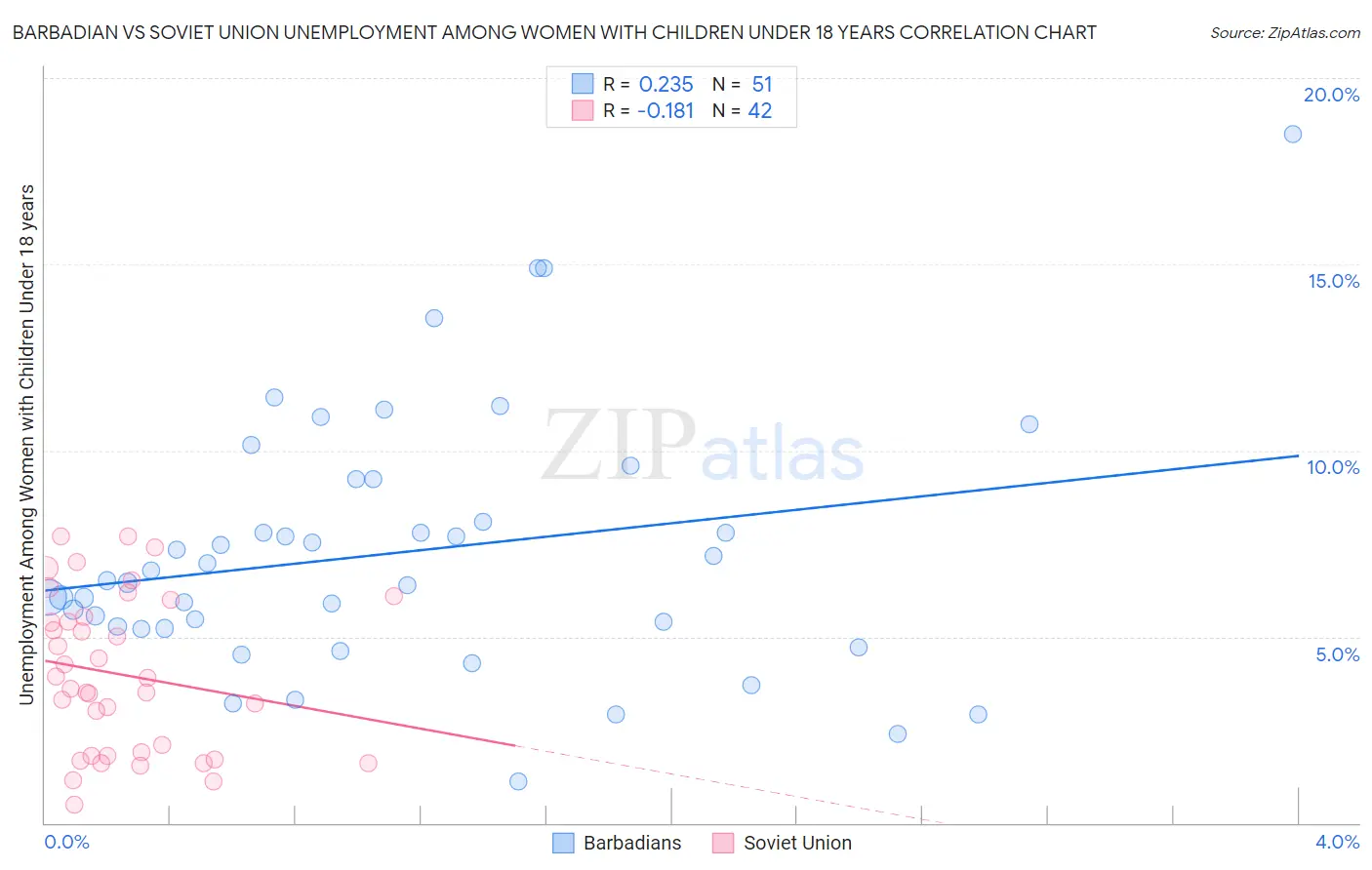 Barbadian vs Soviet Union Unemployment Among Women with Children Under 18 years