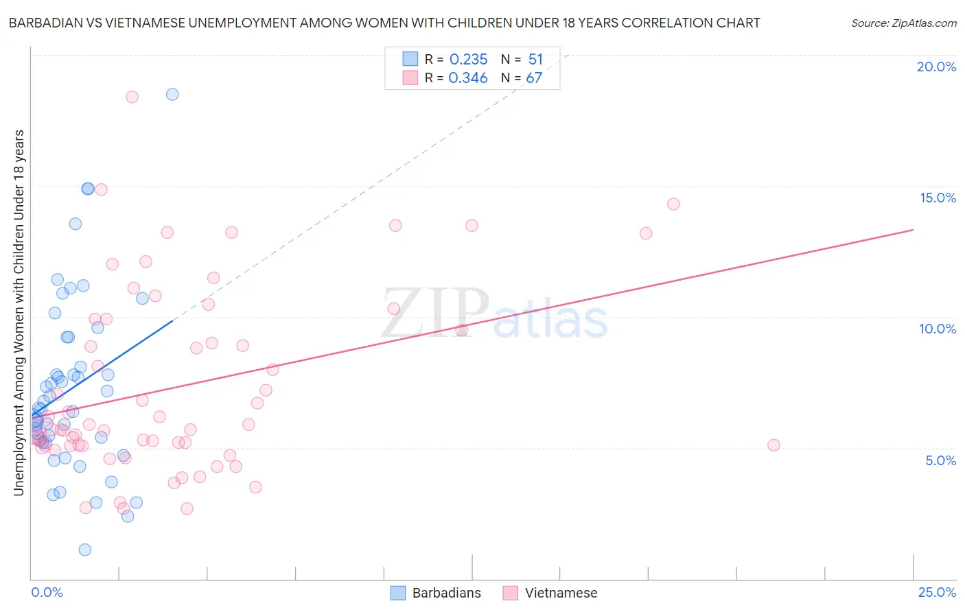 Barbadian vs Vietnamese Unemployment Among Women with Children Under 18 years