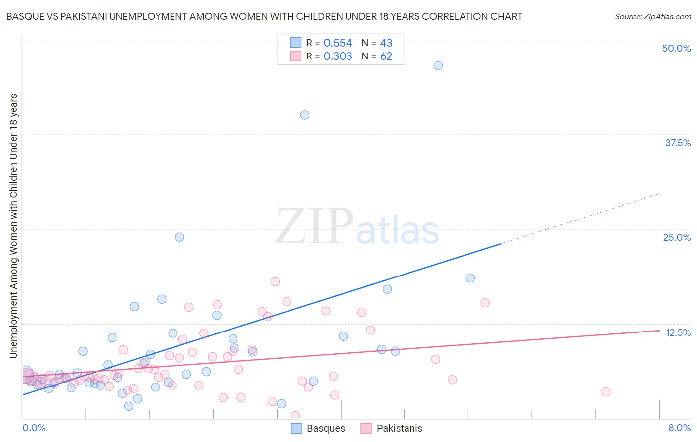 Basque vs Pakistani Unemployment Among Women with Children Under 18 years