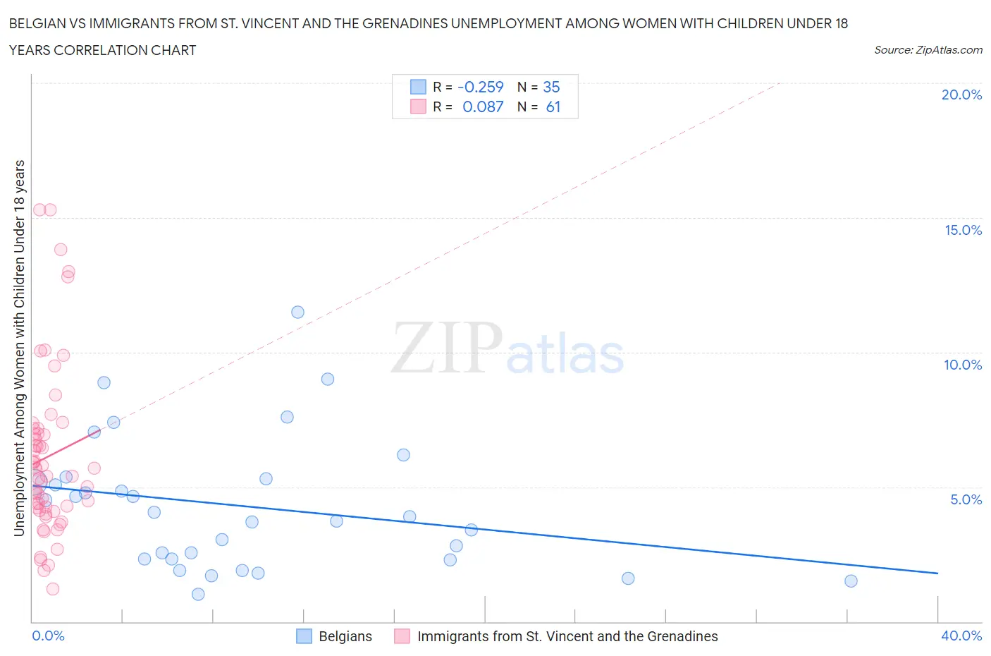 Belgian vs Immigrants from St. Vincent and the Grenadines Unemployment Among Women with Children Under 18 years