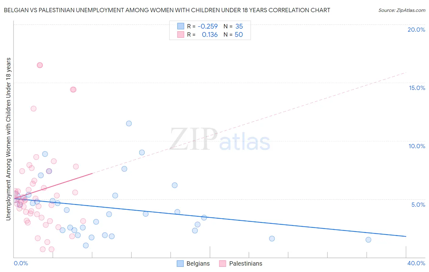 Belgian vs Palestinian Unemployment Among Women with Children Under 18 years