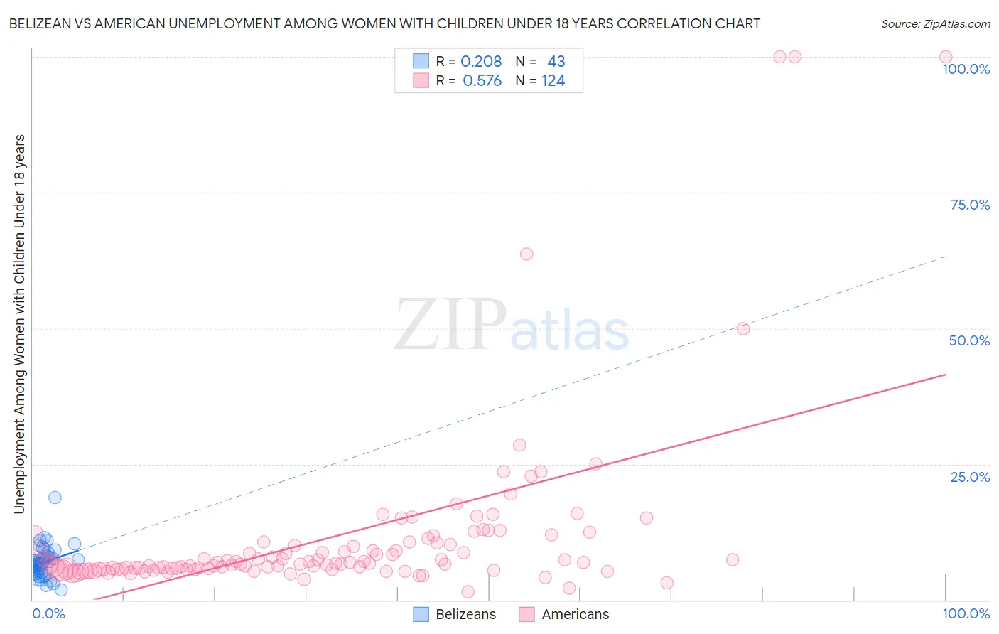 Belizean vs American Unemployment Among Women with Children Under 18 years