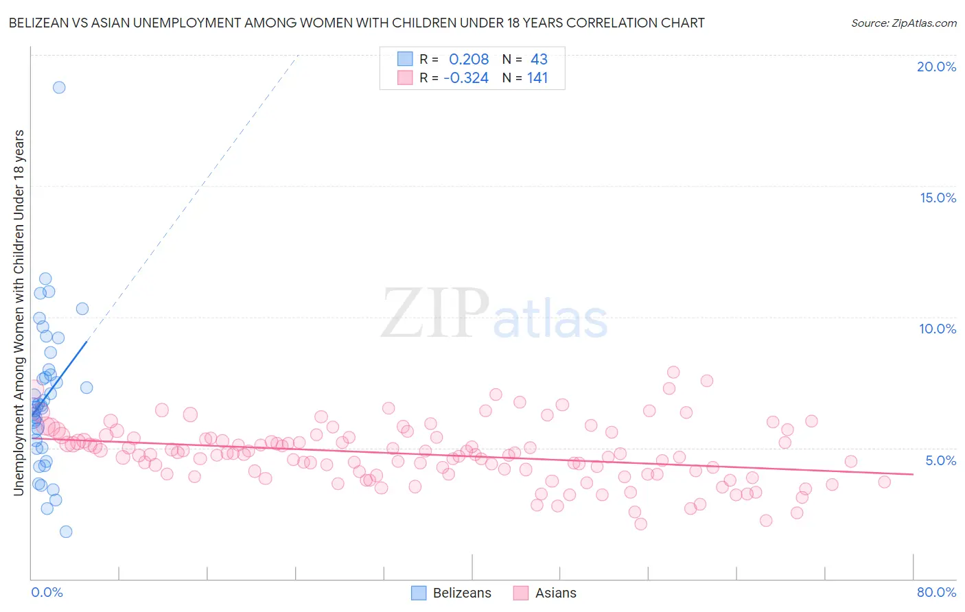 Belizean vs Asian Unemployment Among Women with Children Under 18 years