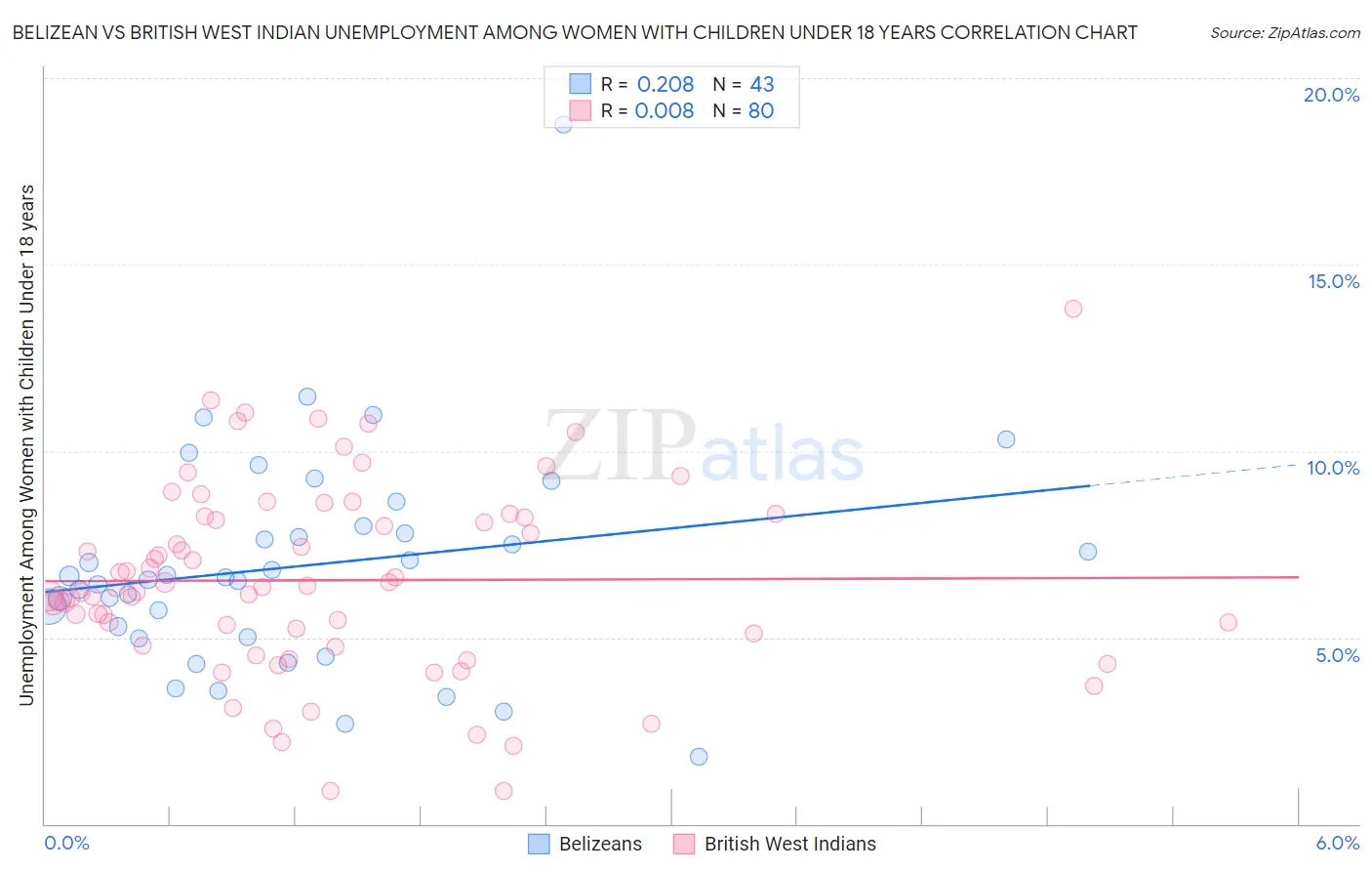 Belizean vs British West Indian Unemployment Among Women with Children Under 18 years