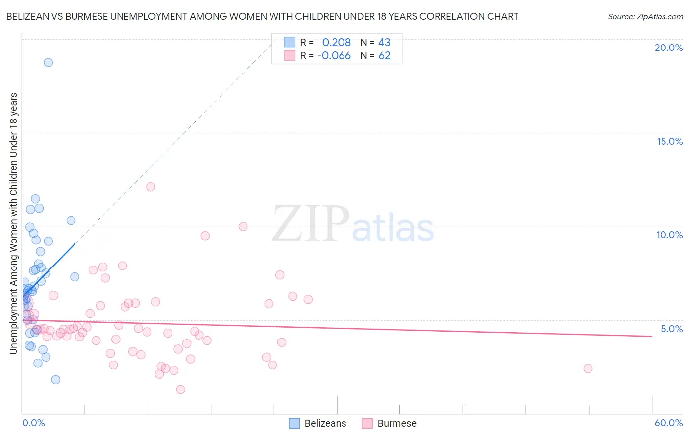 Belizean vs Burmese Unemployment Among Women with Children Under 18 years