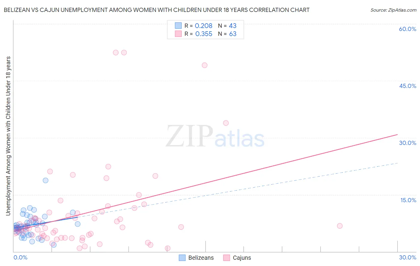 Belizean vs Cajun Unemployment Among Women with Children Under 18 years