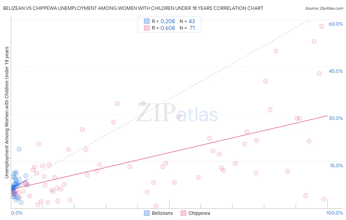 Belizean vs Chippewa Unemployment Among Women with Children Under 18 years