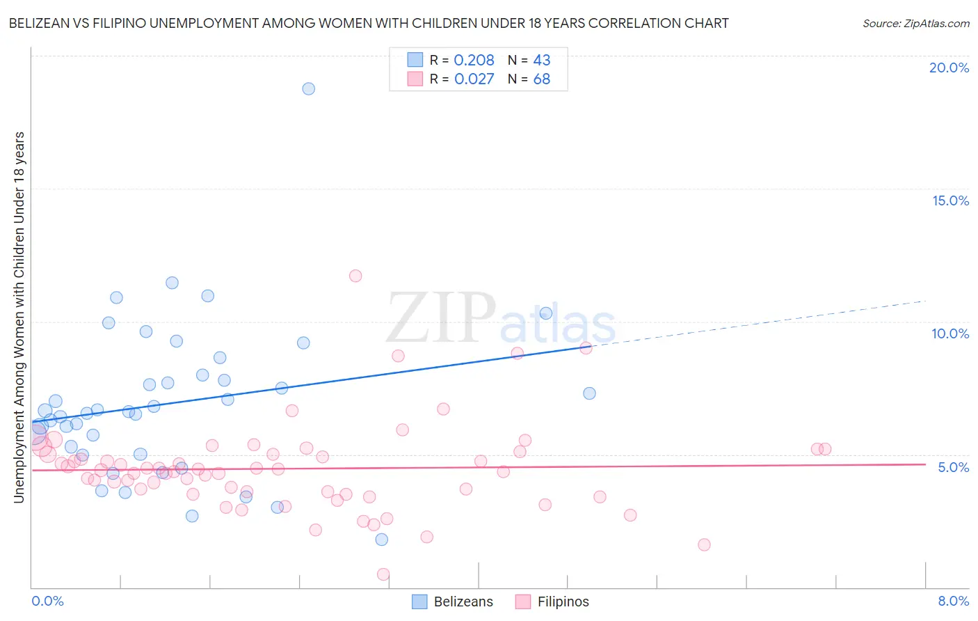 Belizean vs Filipino Unemployment Among Women with Children Under 18 years