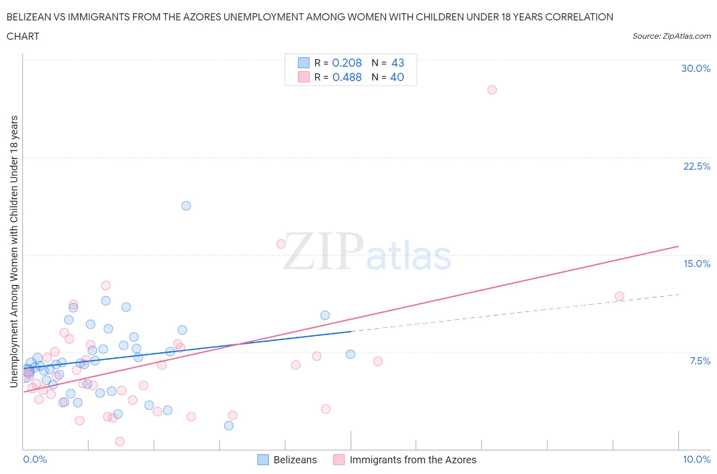 Belizean vs Immigrants from the Azores Unemployment Among Women with Children Under 18 years