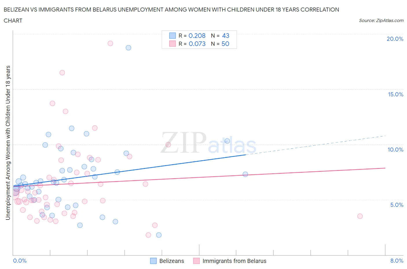 Belizean vs Immigrants from Belarus Unemployment Among Women with Children Under 18 years