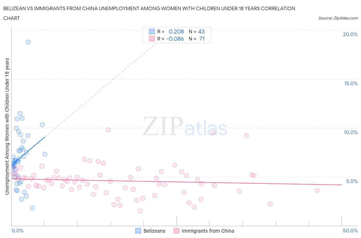 Belizean vs Immigrants from China Unemployment Among Women with Children Under 18 years