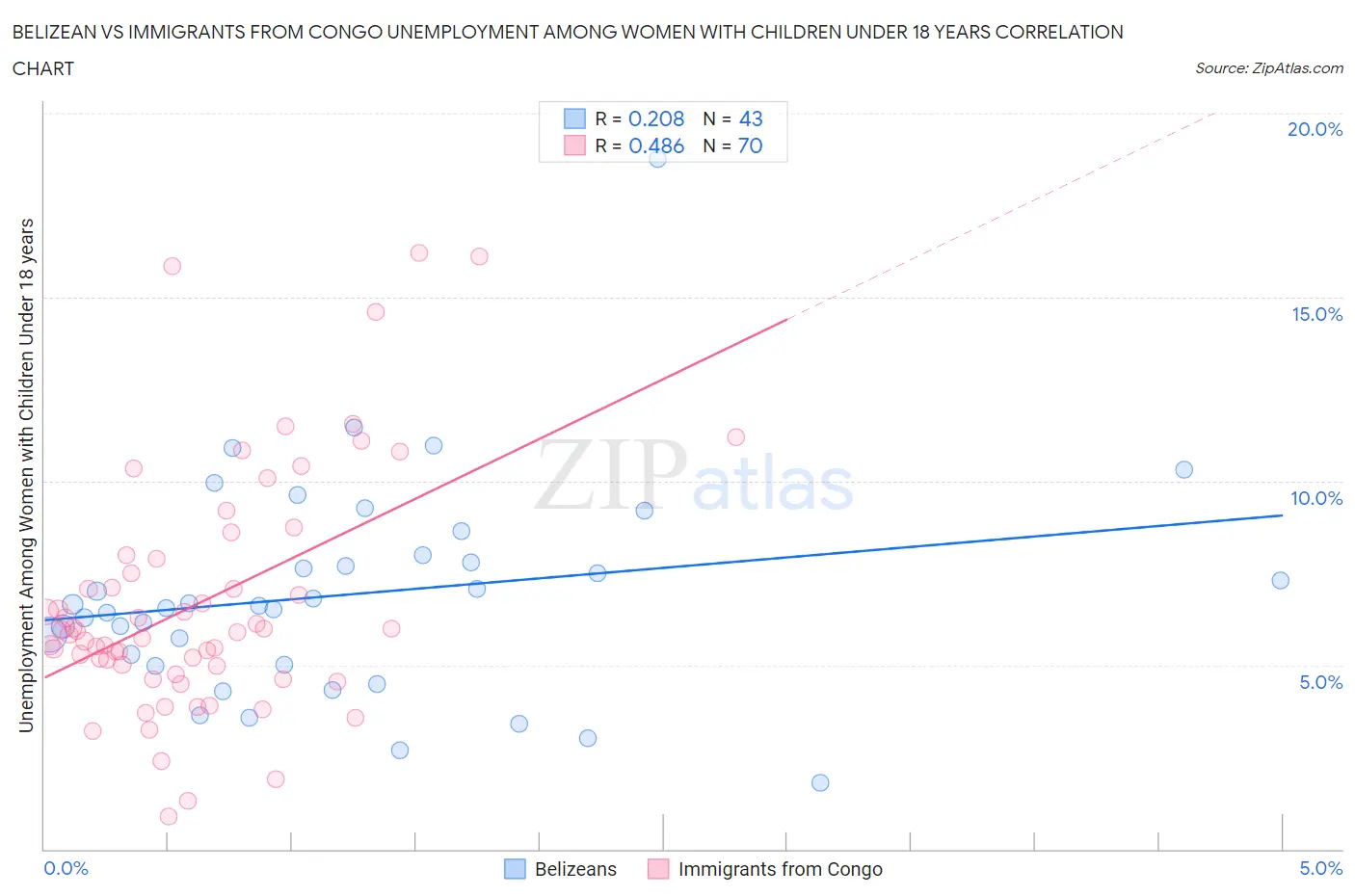 Belizean vs Immigrants from Congo Unemployment Among Women with Children Under 18 years