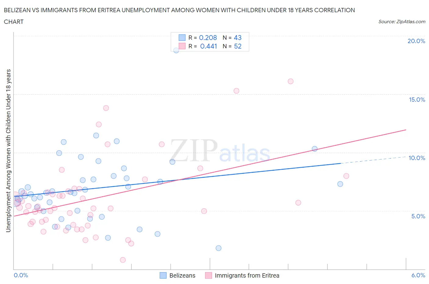 Belizean vs Immigrants from Eritrea Unemployment Among Women with Children Under 18 years