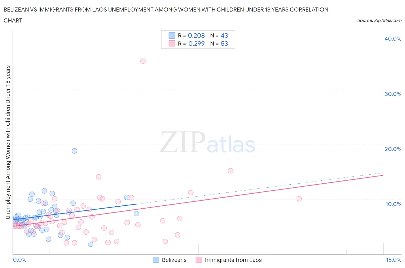 Belizean vs Immigrants from Laos Unemployment Among Women with Children Under 18 years