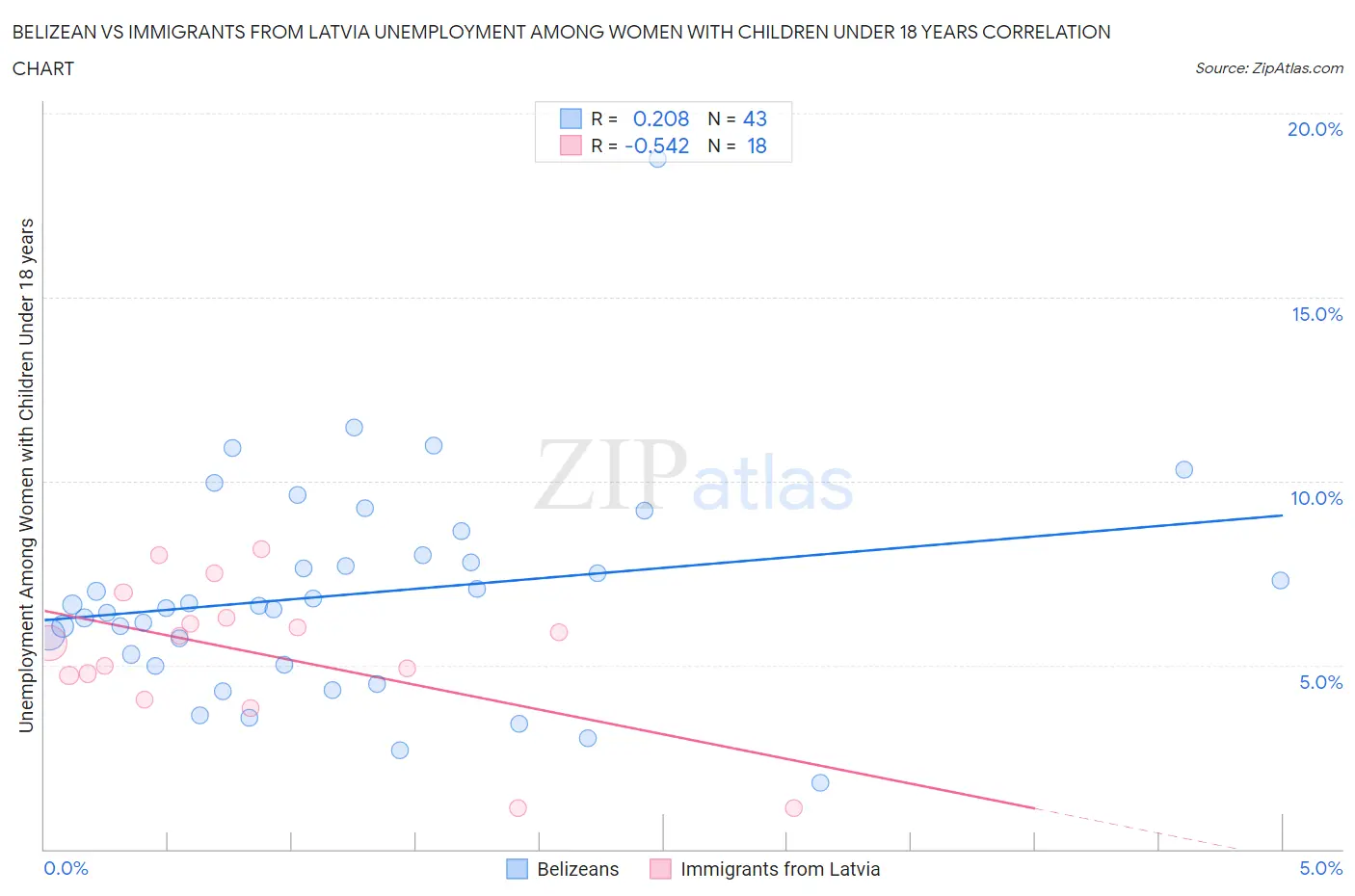 Belizean vs Immigrants from Latvia Unemployment Among Women with Children Under 18 years