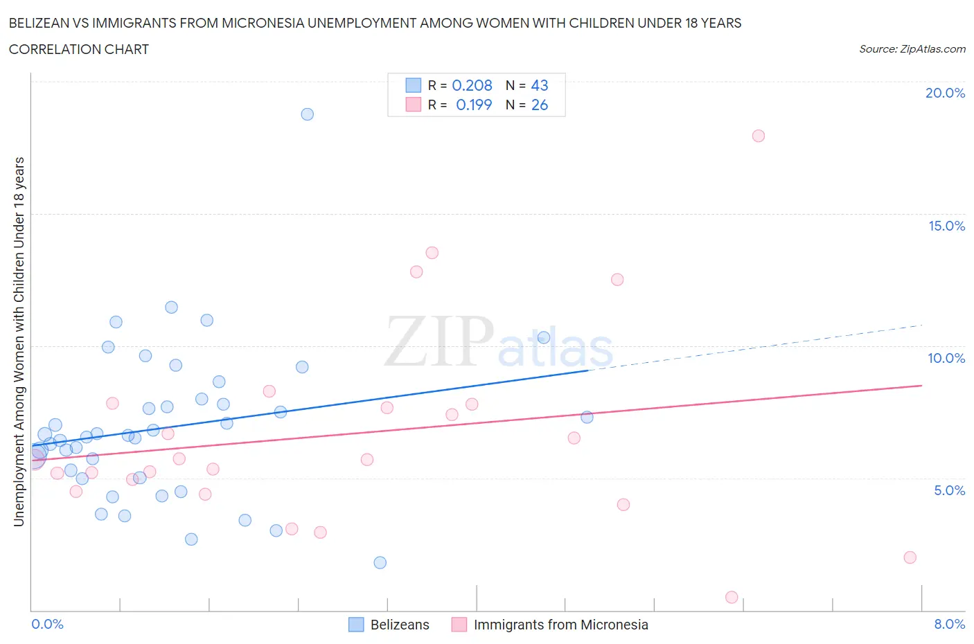 Belizean vs Immigrants from Micronesia Unemployment Among Women with Children Under 18 years