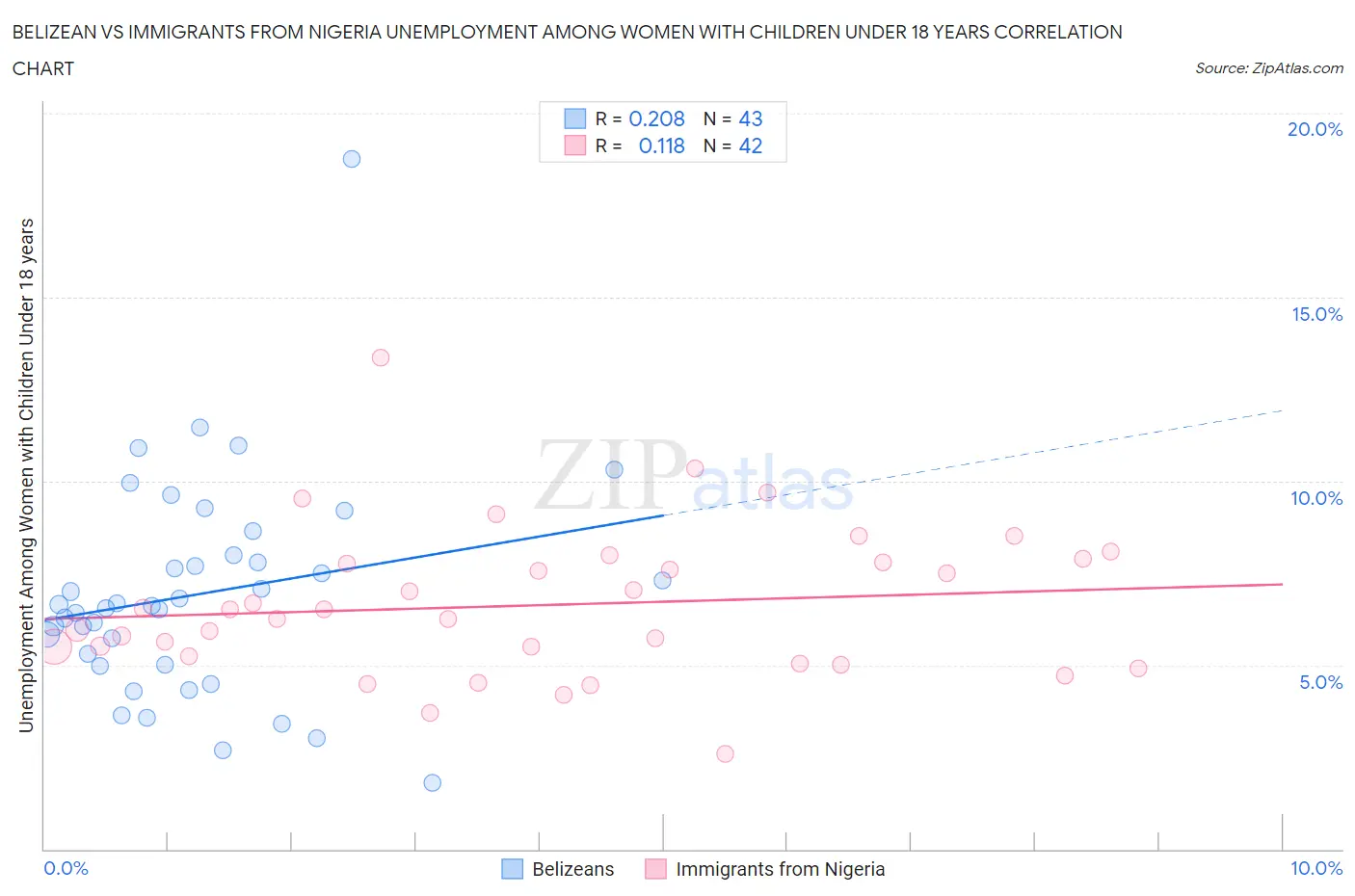 Belizean vs Immigrants from Nigeria Unemployment Among Women with Children Under 18 years