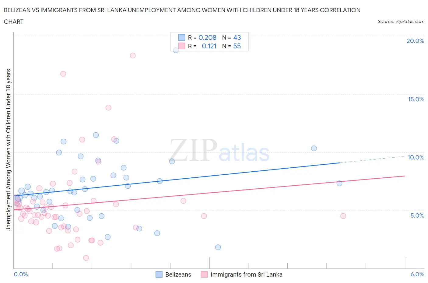 Belizean vs Immigrants from Sri Lanka Unemployment Among Women with Children Under 18 years