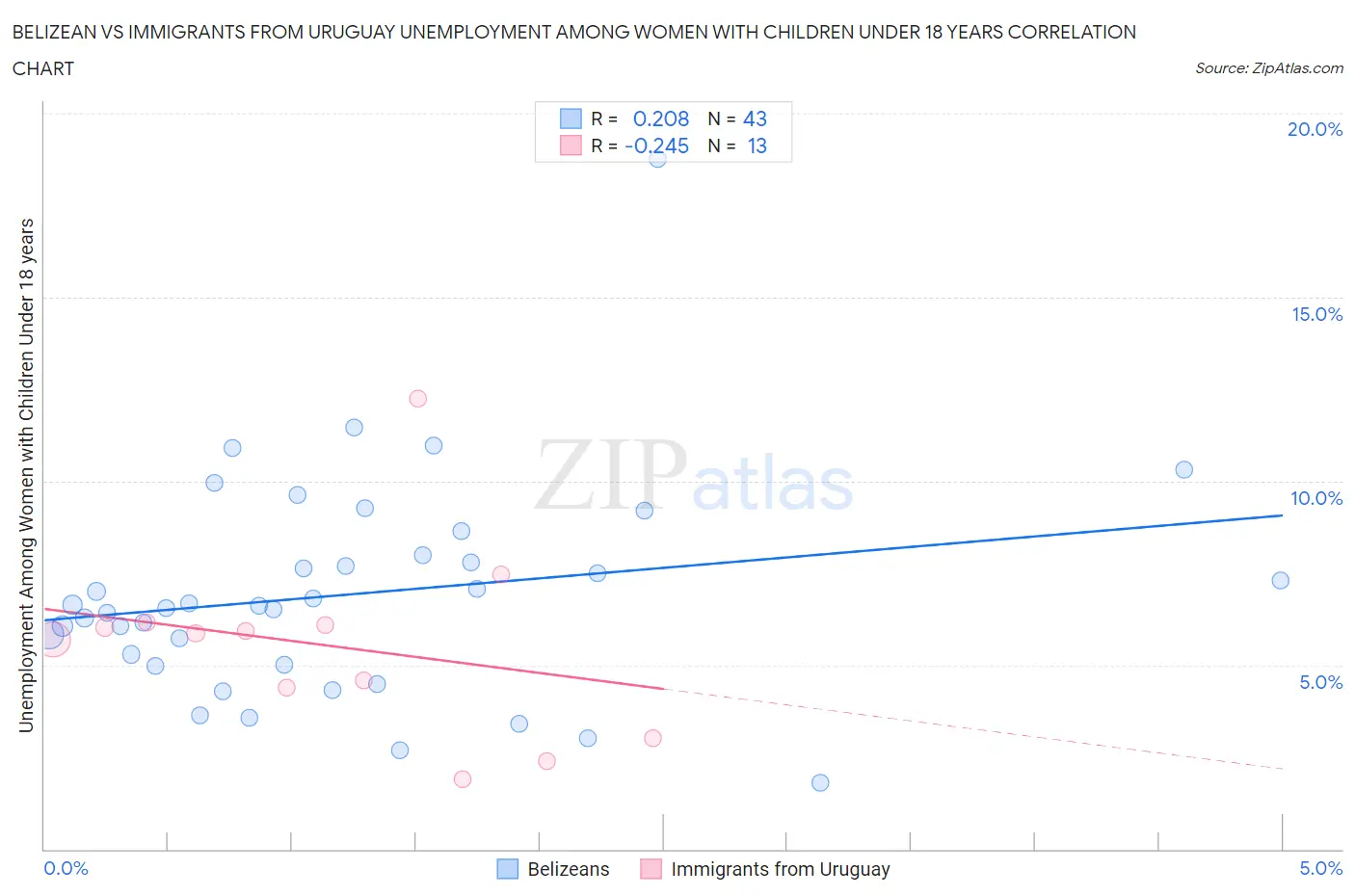 Belizean vs Immigrants from Uruguay Unemployment Among Women with Children Under 18 years