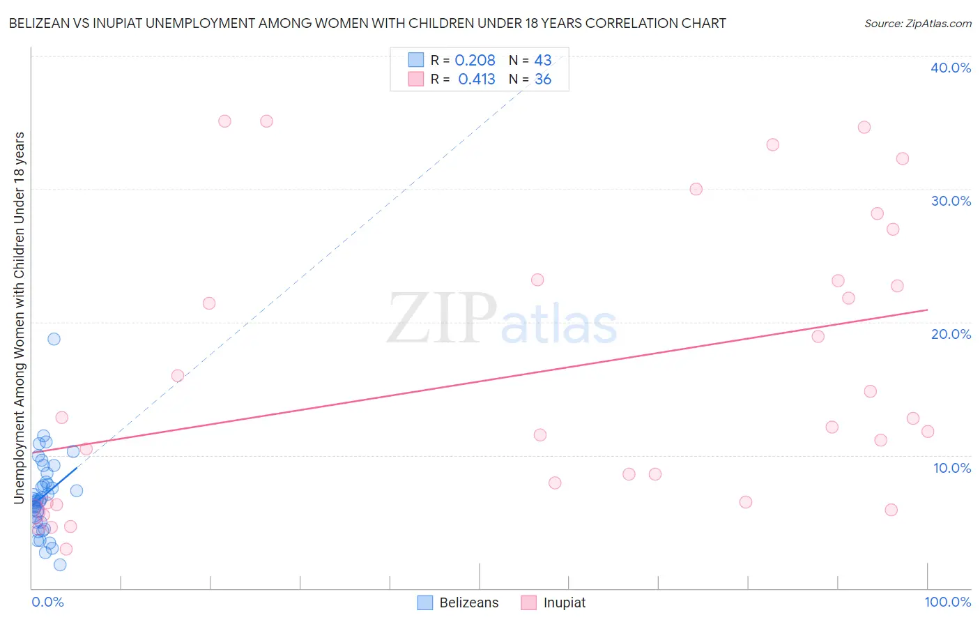 Belizean vs Inupiat Unemployment Among Women with Children Under 18 years