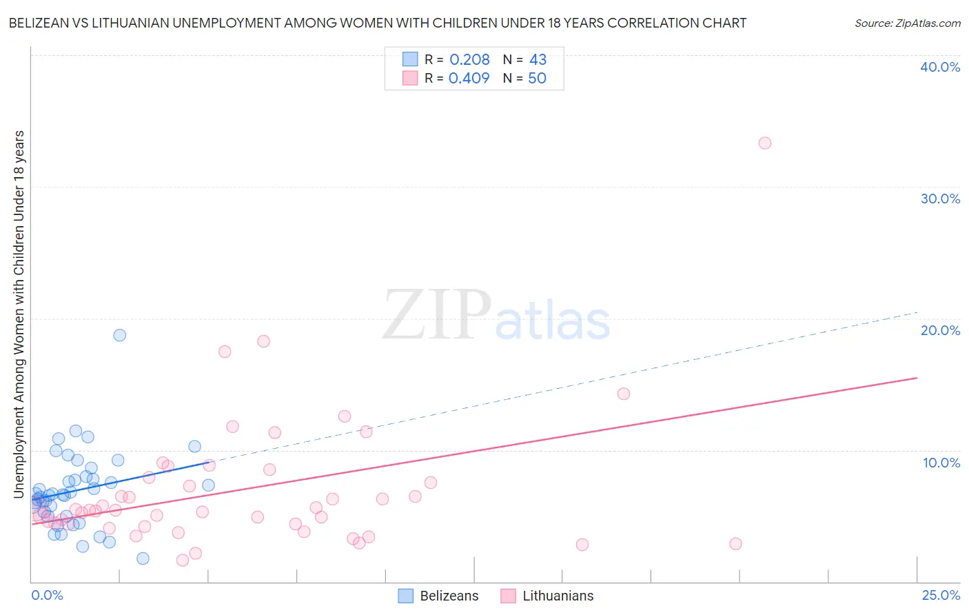 Belizean vs Lithuanian Unemployment Among Women with Children Under 18 years