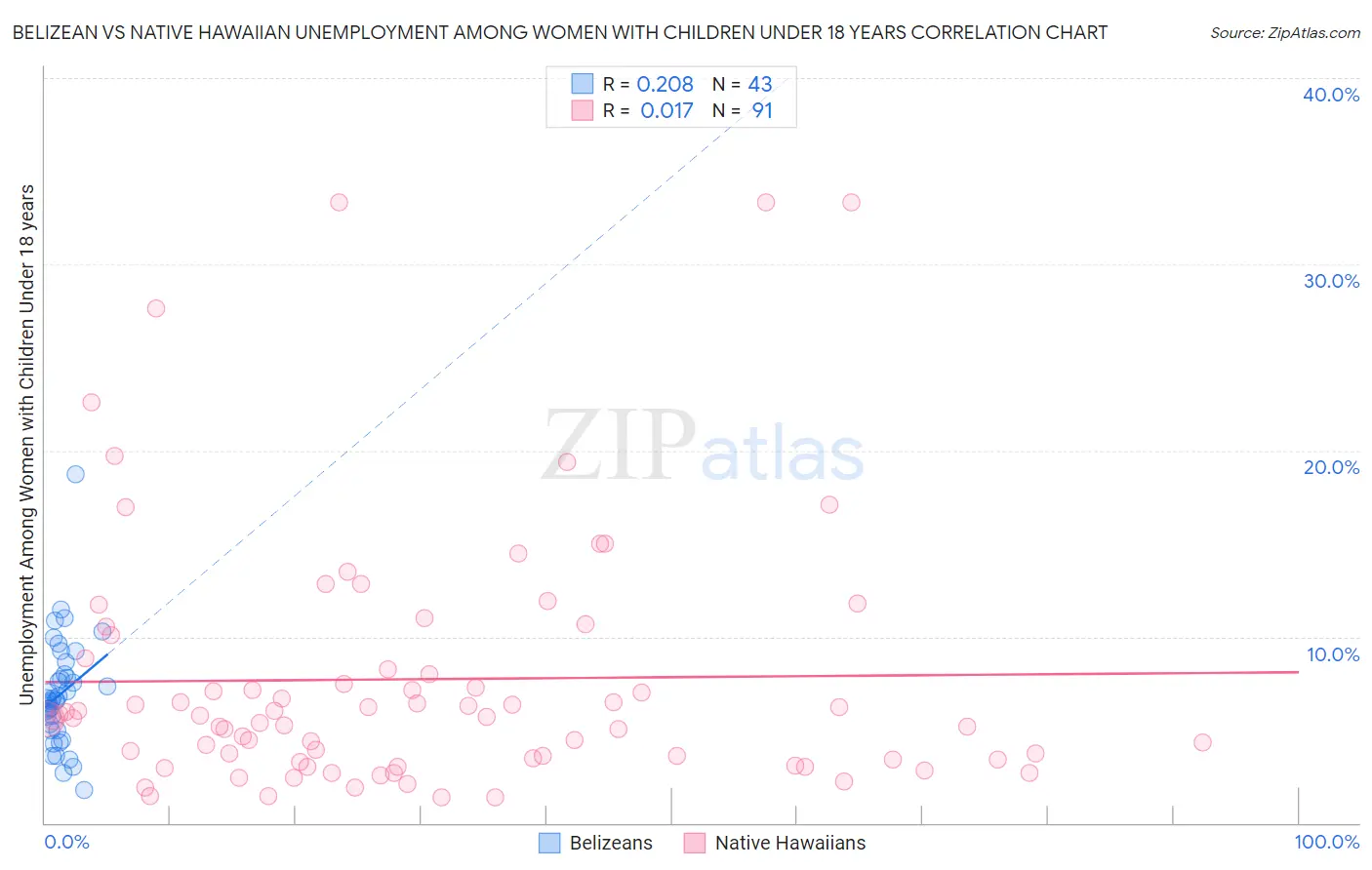 Belizean vs Native Hawaiian Unemployment Among Women with Children Under 18 years