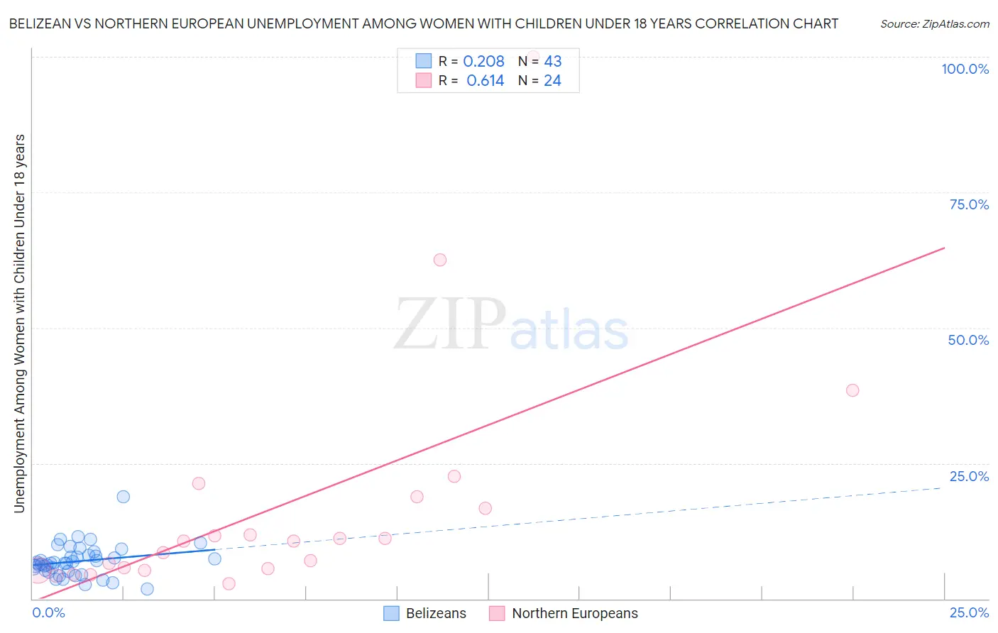 Belizean vs Northern European Unemployment Among Women with Children Under 18 years