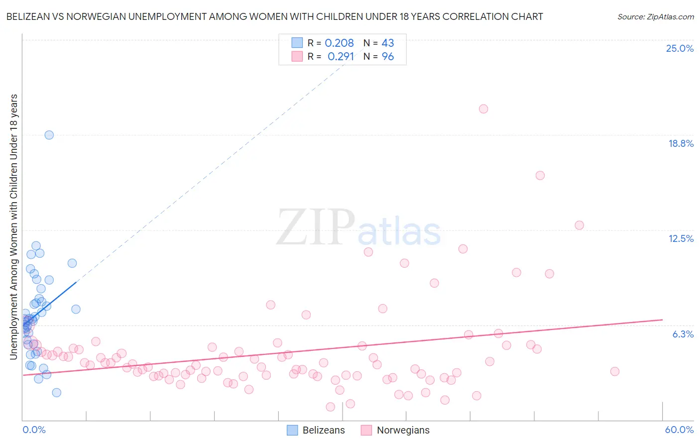 Belizean vs Norwegian Unemployment Among Women with Children Under 18 years