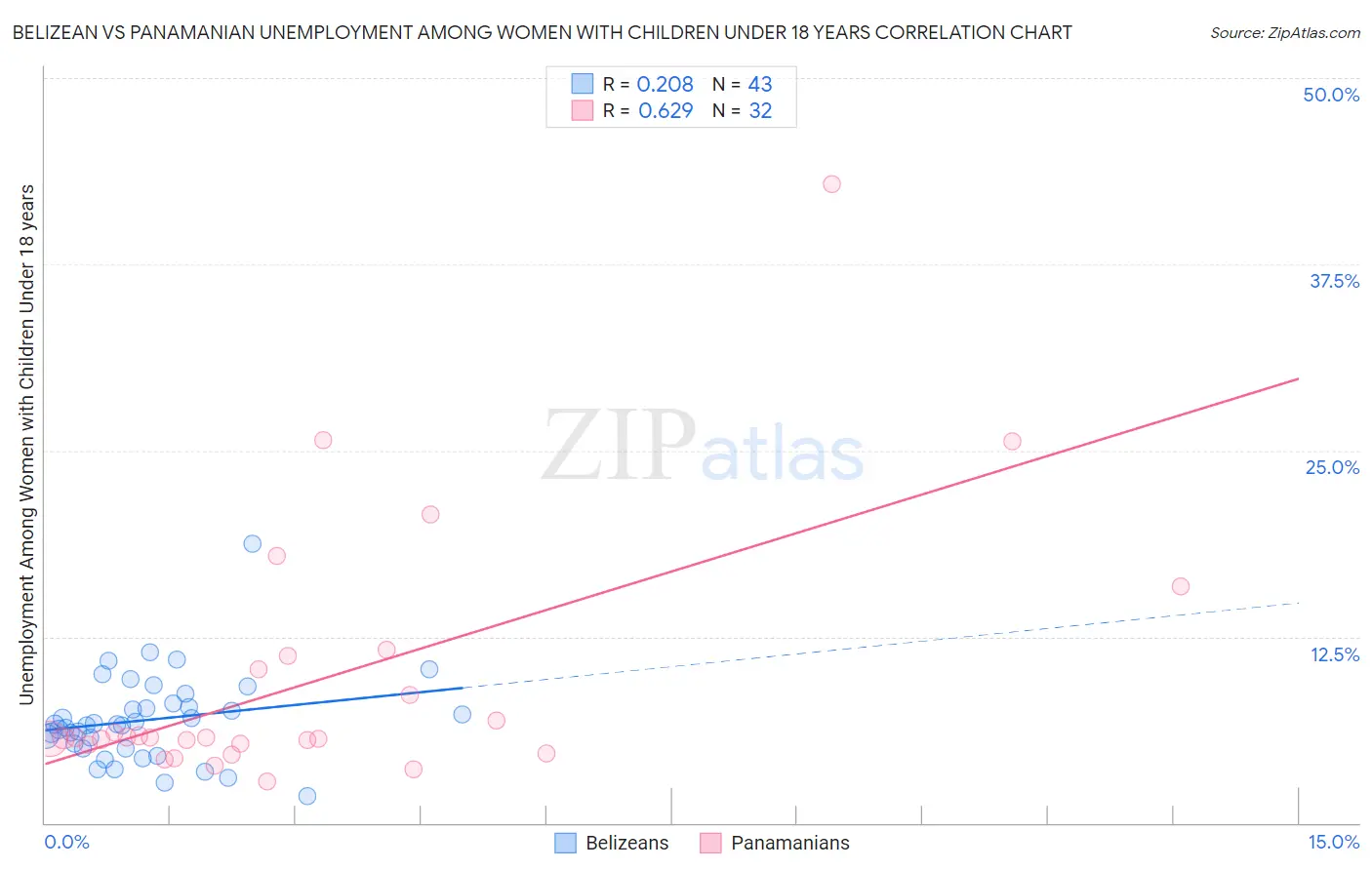 Belizean vs Panamanian Unemployment Among Women with Children Under 18 years