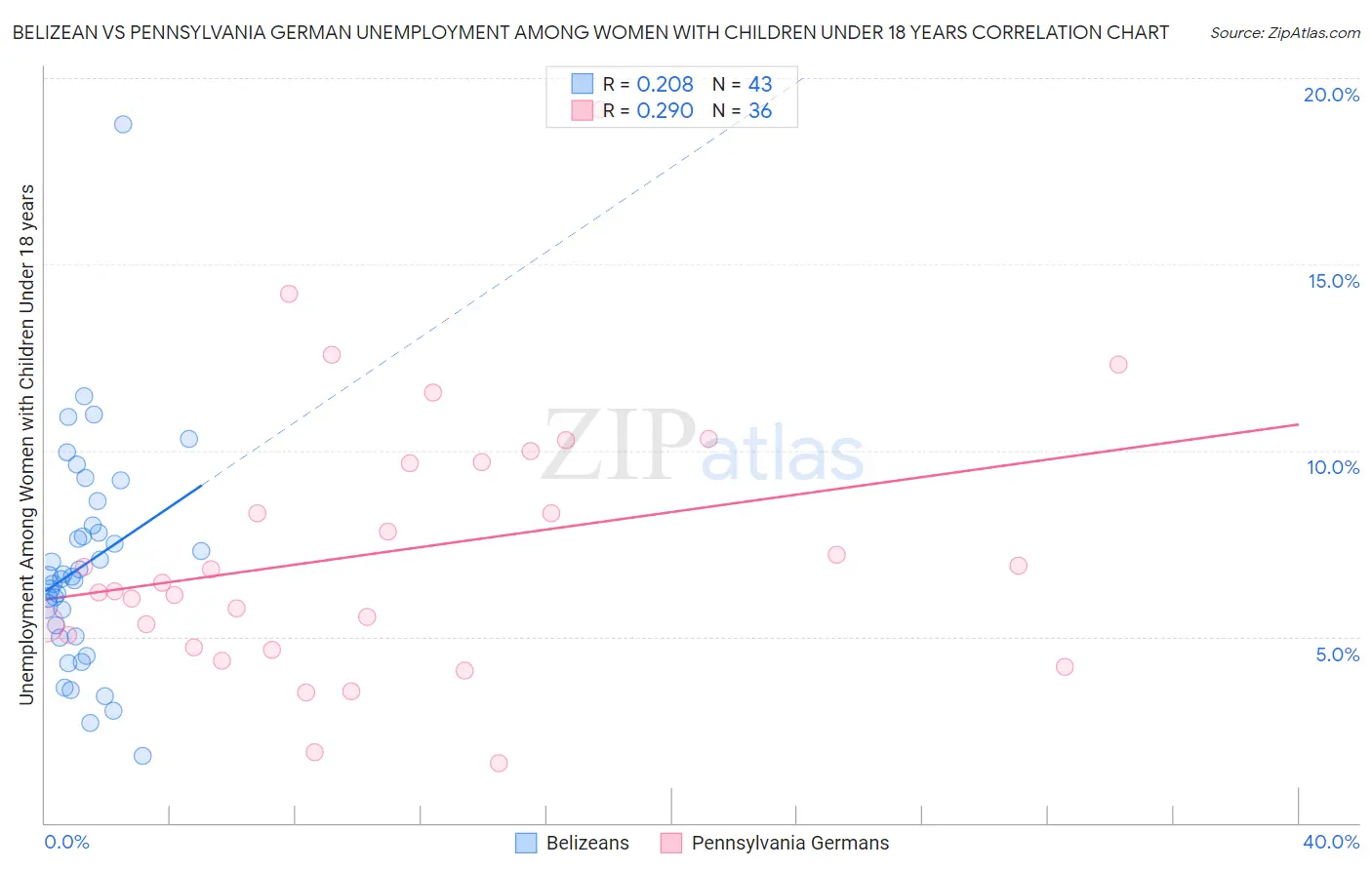 Belizean vs Pennsylvania German Unemployment Among Women with Children Under 18 years