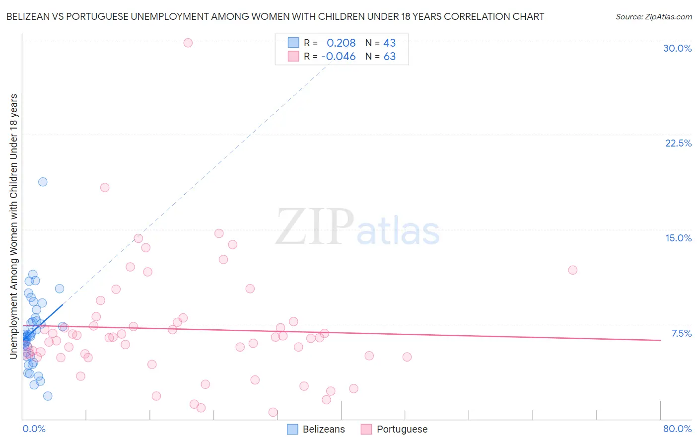 Belizean vs Portuguese Unemployment Among Women with Children Under 18 years