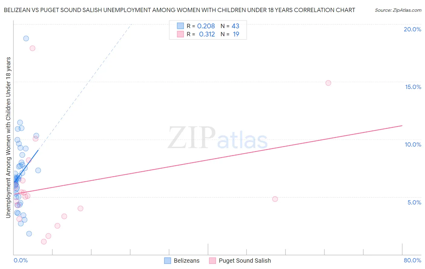 Belizean vs Puget Sound Salish Unemployment Among Women with Children Under 18 years