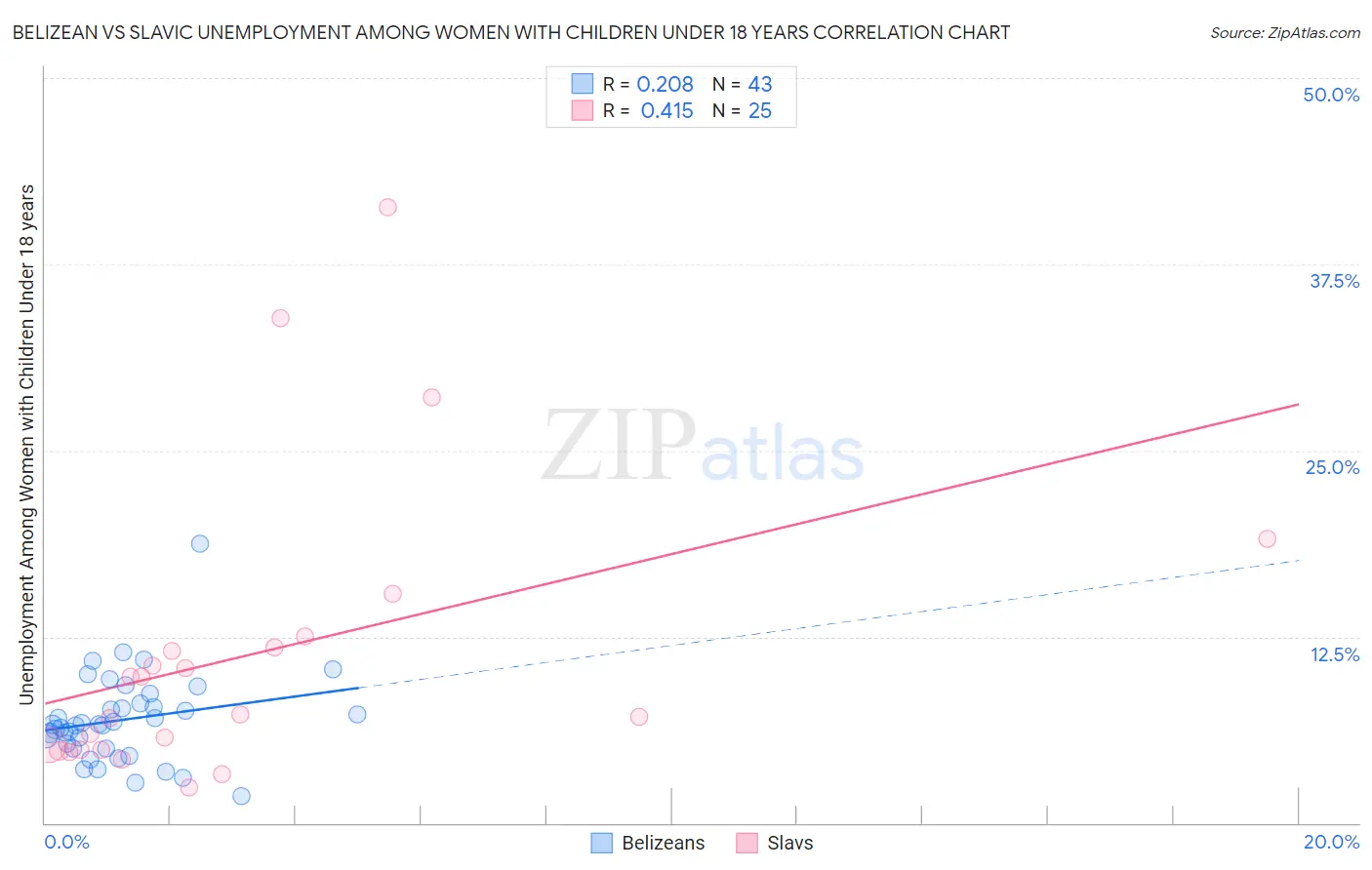 Belizean vs Slavic Unemployment Among Women with Children Under 18 years
