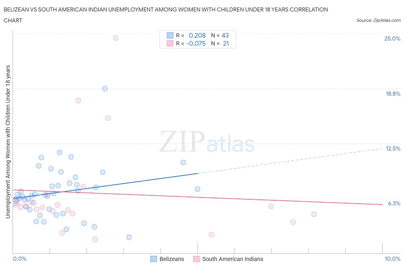 Belizean vs South American Indian Unemployment Among Women with Children Under 18 years