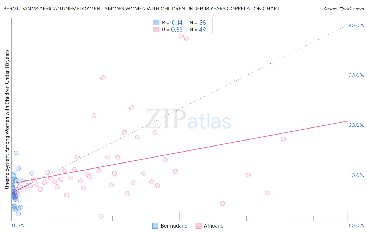 Bermudan vs African Unemployment Among Women with Children Under 18 years