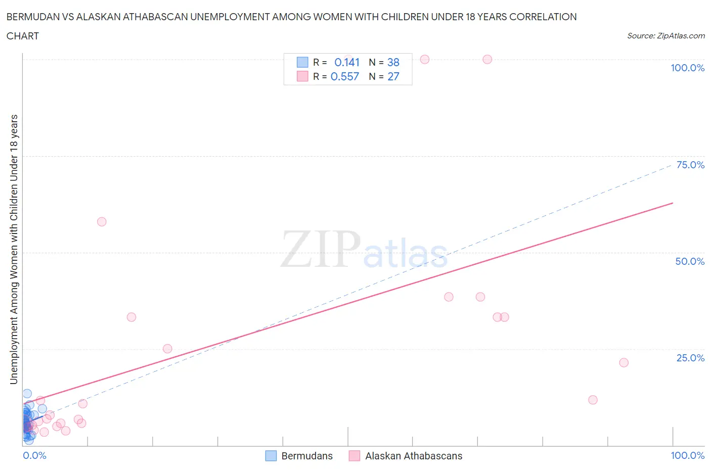 Bermudan vs Alaskan Athabascan Unemployment Among Women with Children Under 18 years