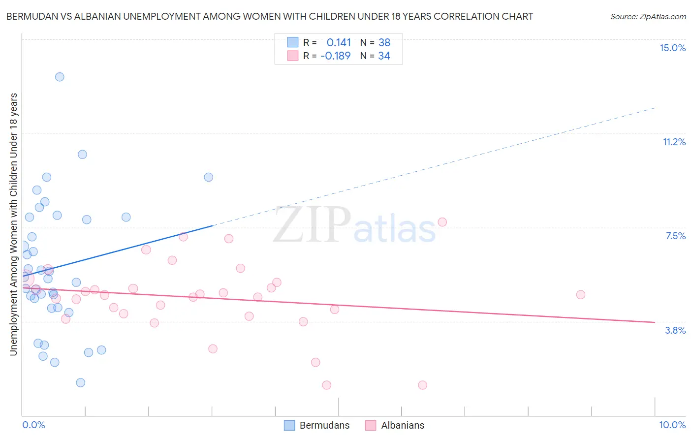 Bermudan vs Albanian Unemployment Among Women with Children Under 18 years