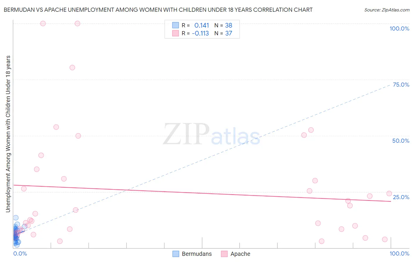 Bermudan vs Apache Unemployment Among Women with Children Under 18 years