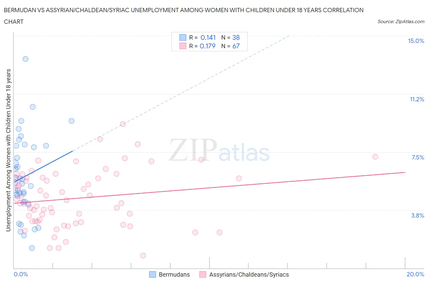 Bermudan vs Assyrian/Chaldean/Syriac Unemployment Among Women with Children Under 18 years