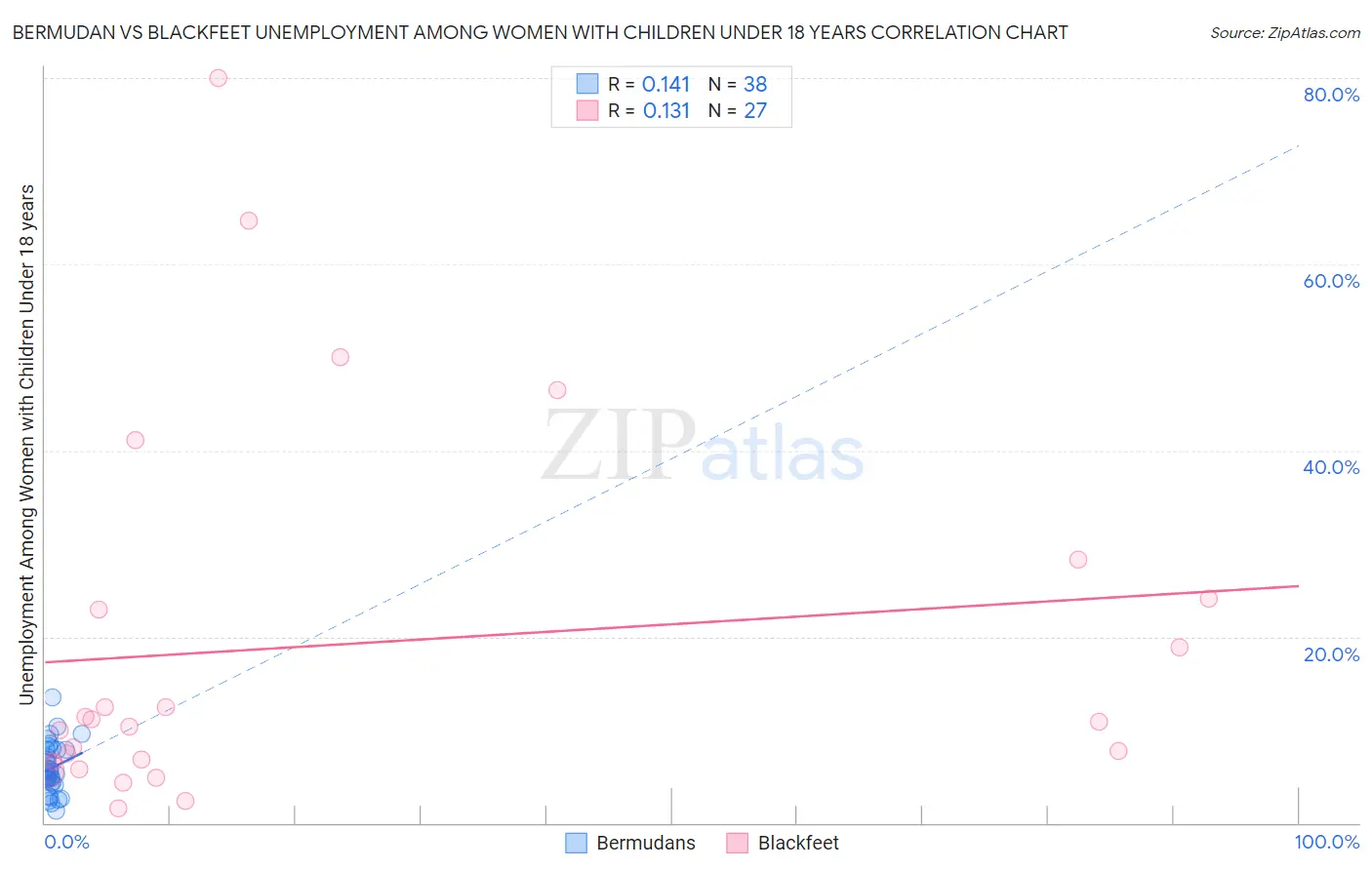 Bermudan vs Blackfeet Unemployment Among Women with Children Under 18 years