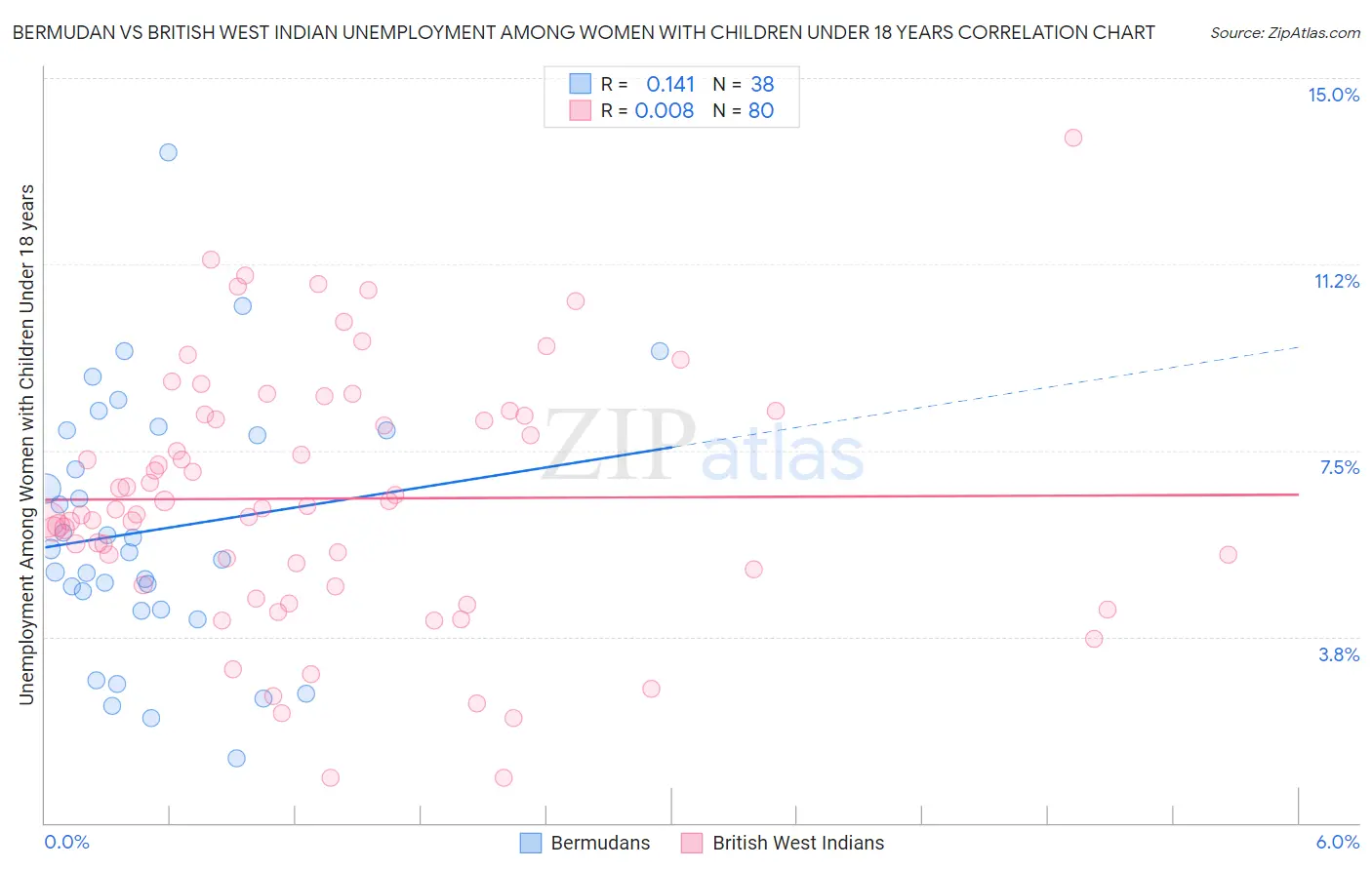 Bermudan vs British West Indian Unemployment Among Women with Children Under 18 years