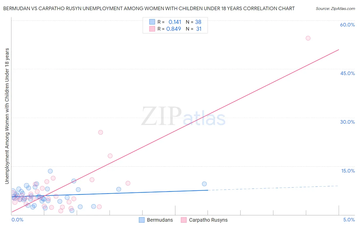 Bermudan vs Carpatho Rusyn Unemployment Among Women with Children Under 18 years