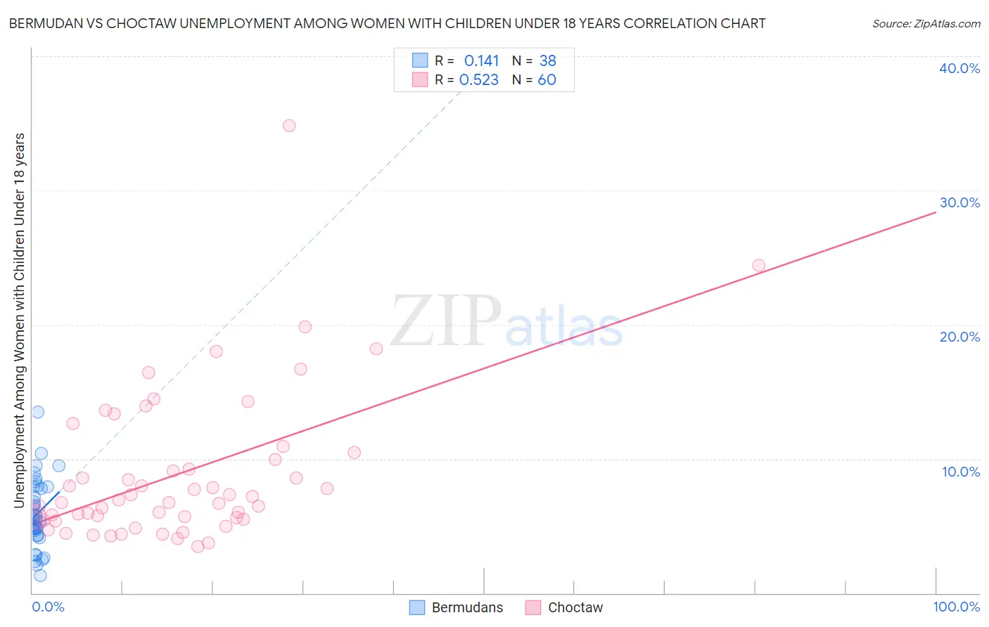 Bermudan vs Choctaw Unemployment Among Women with Children Under 18 years