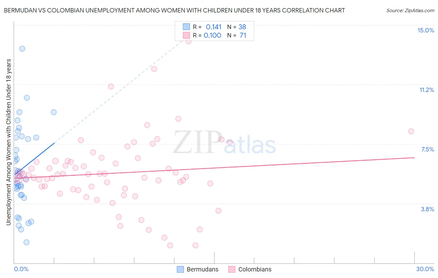 Bermudan vs Colombian Unemployment Among Women with Children Under 18 years