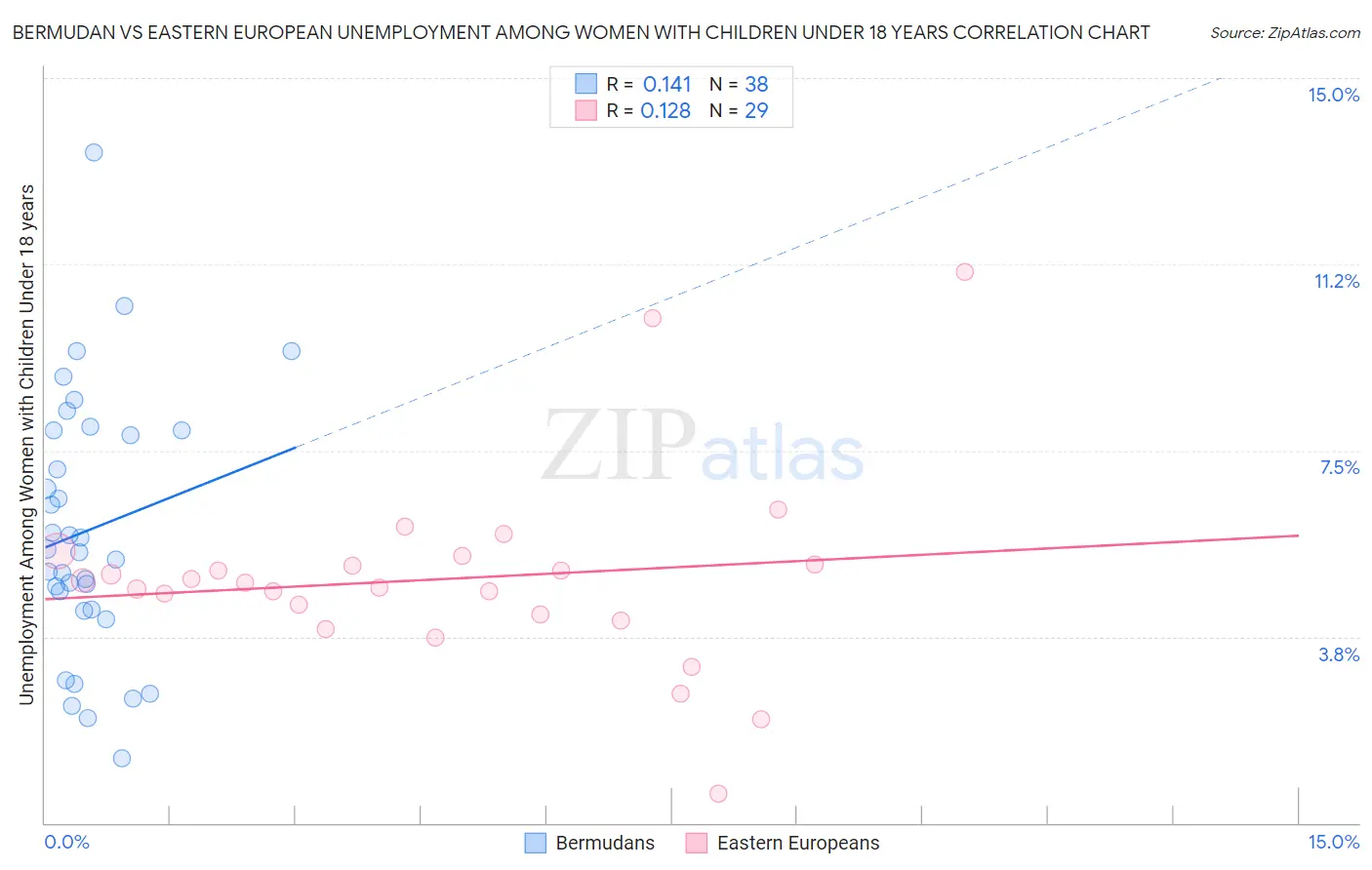 Bermudan vs Eastern European Unemployment Among Women with Children Under 18 years