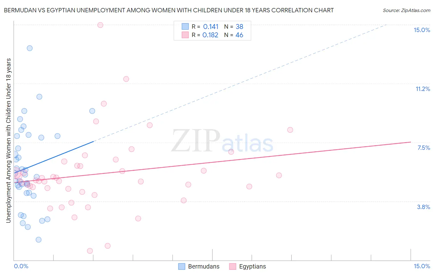 Bermudan vs Egyptian Unemployment Among Women with Children Under 18 years